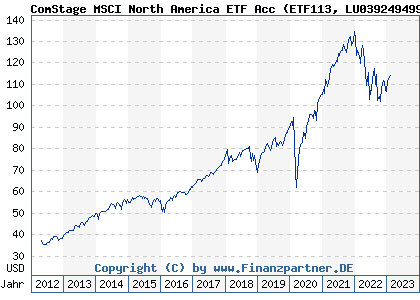 Chart: ComStage MSCI North America ETF Acc) | LU0392494992